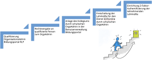 Grafik: Weg zu SOFIonline