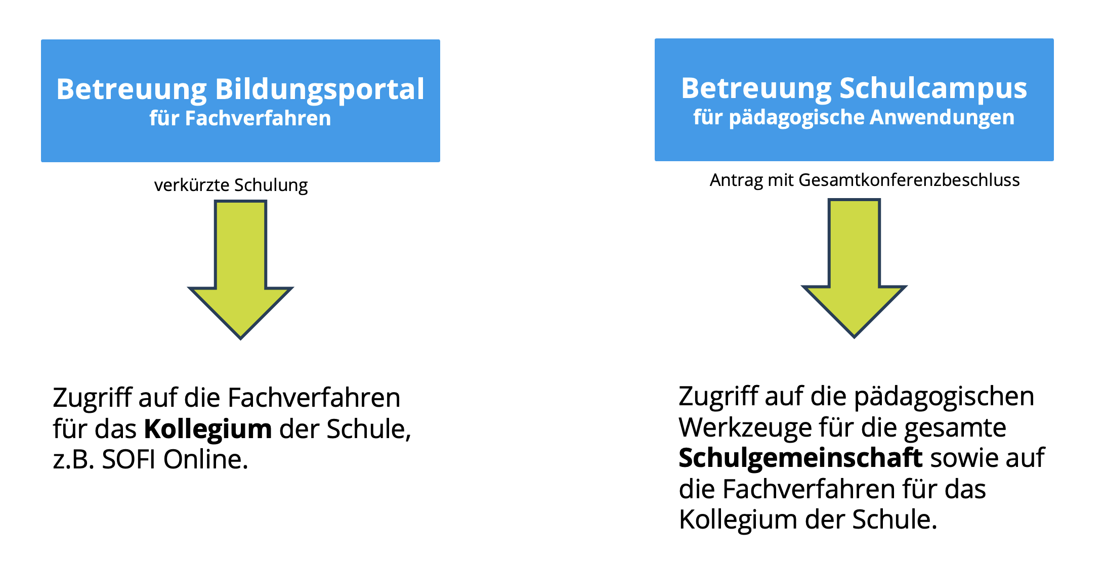 Unterscheidung Bildungsportal und Schulcampus