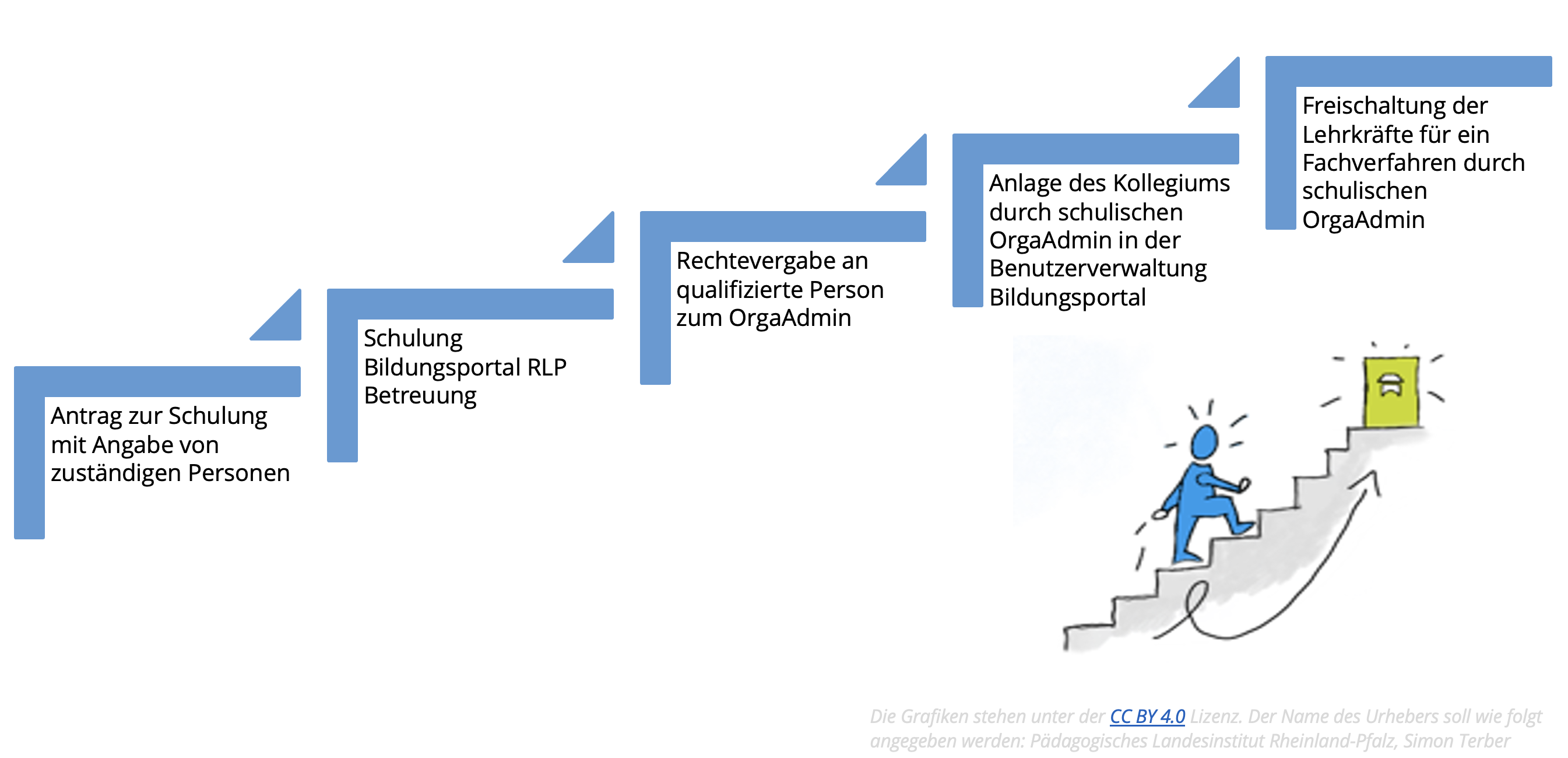 Treppe zu den Fachverfahren im Bildungsportal