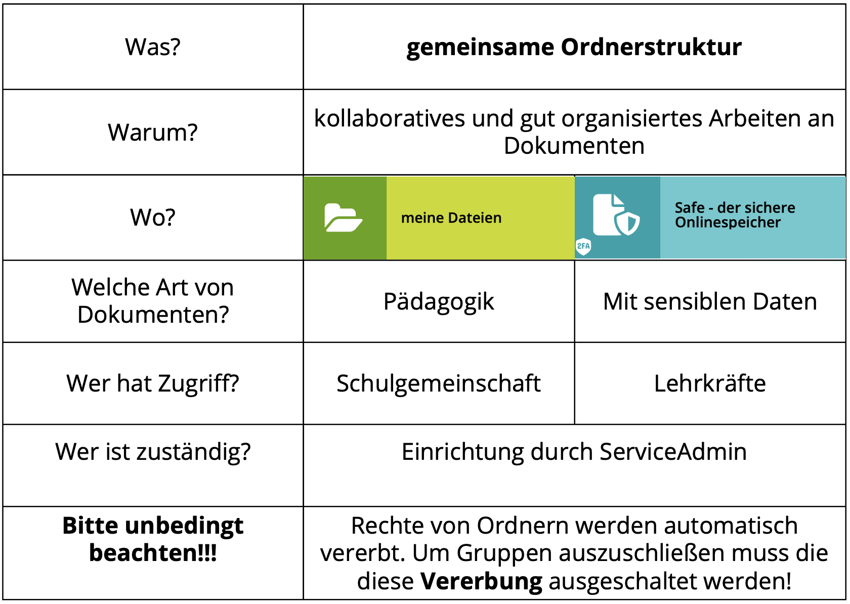 Überblick gemeinsame Ordnerstruktur Campus-Cloud und Safe
