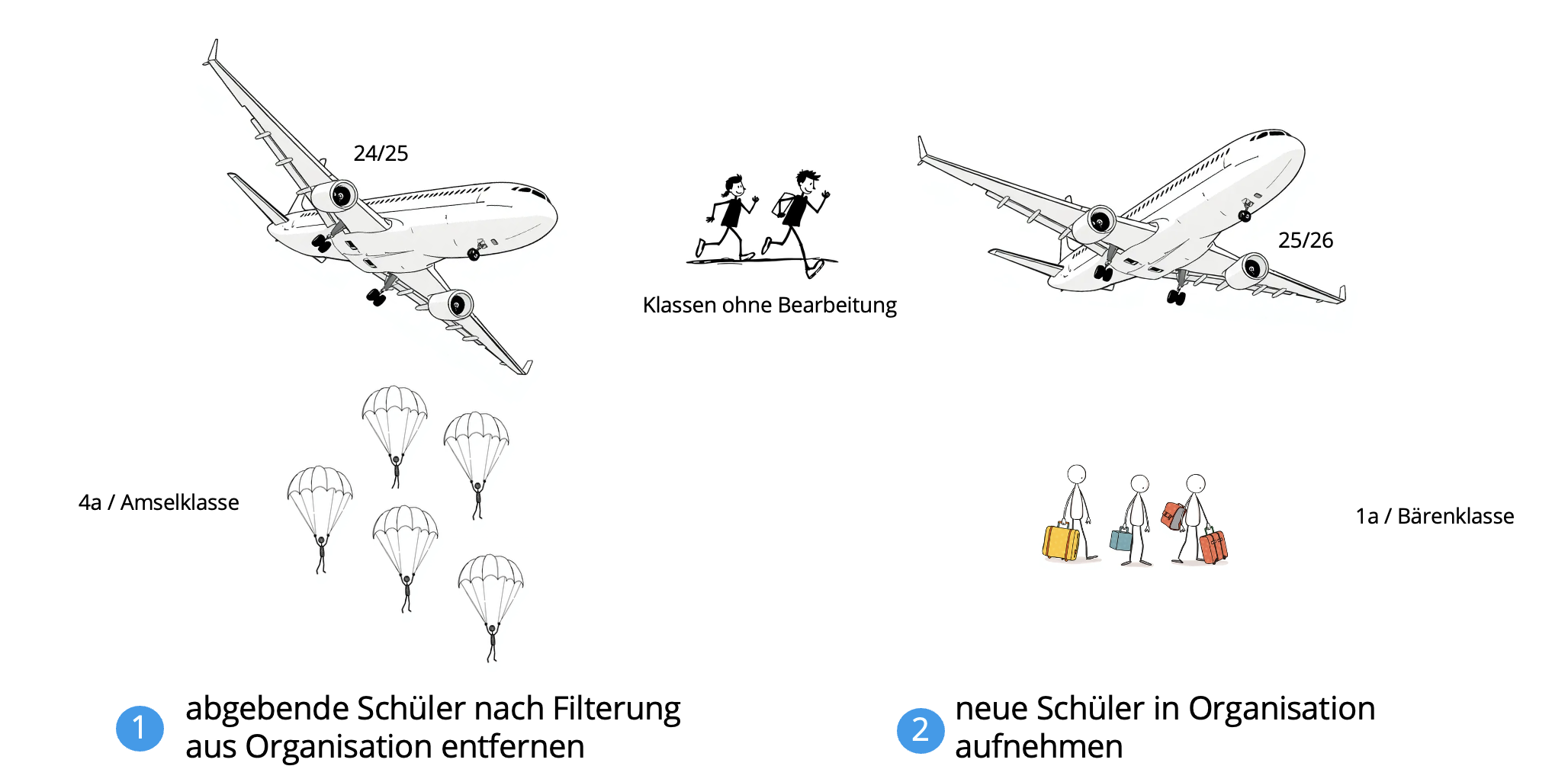 Graphik Überblick Schuljaheswechsel bei permanenten Gruppen
